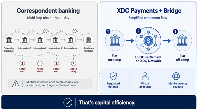 The image contrasts correspondent banking's multi-hop, multi-day settlement process with XDC Payments + Bridge's streamlined flow featuring fiat on-ramp, USDC settlement on the XDC Network, and fiat off-ramp. It highlights how XDC Payments eliminates intermediaries, added costs, and delays, delivering capital efficiency through regulated fiat rails, virtual accounts, and multi-currency payouts.