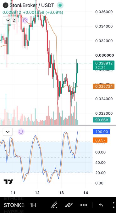 A TradingView chart showing the STONK / USDT trading pair with a current price of 0.028912 (+6.09%), featuring candlestick patterns, volume bars, and an oscillator indicator at the bottom on a 1H timeframe.