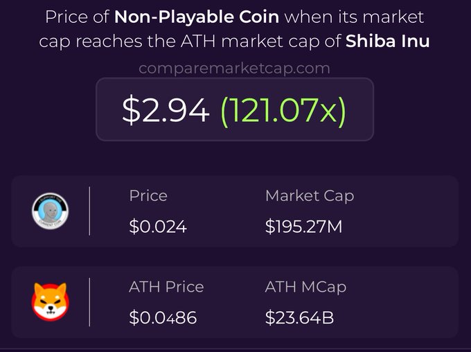 A chart from comparemarketcap.com shows the projected price of Non-Playable Coin at $2.94 (121.07x) if it reaches the ATH market cap of Shiba Inu, based on its current $0.024 price and $195.27M market cap.