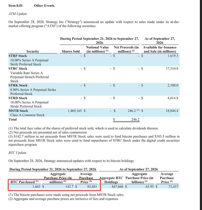 A financial document showing Strategy Inc's ATM update for September 2026, with a red box highlighting BTC purchases of 1,665 BTC at an aggregate price of $142.7 million, averaging $85,681 per Bitcoin.