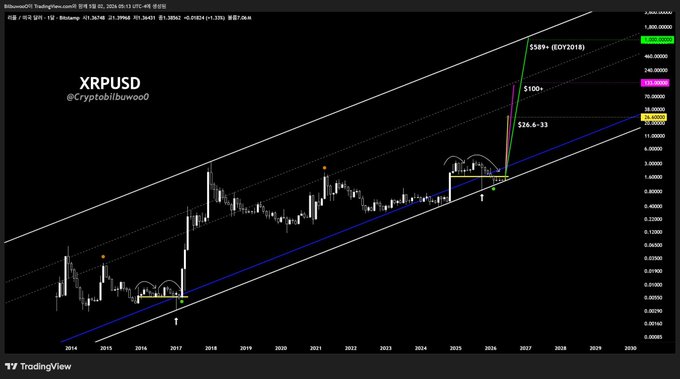 A TradingView chart of XRPUSD by @CryptoBitbuwoo0 from 2014–2030 displays candlestick price action alongside technical analysis elements, with annotations projecting bullish targets of "$10+", "$26.6–33", and "$589+ (EOY2018)". The chart visually supports the post's claim about reaching $589+, with diagonal trendlines and projected price levels marked on the right-hand scale.