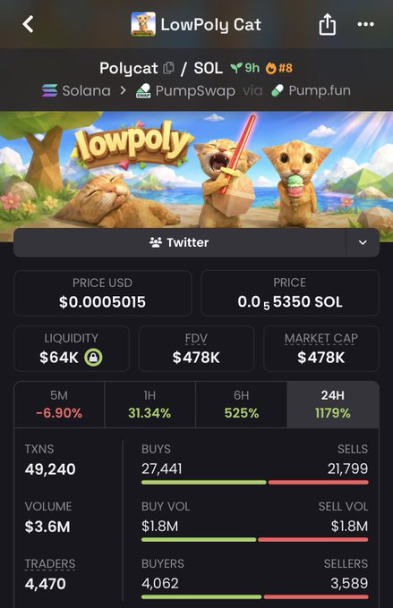 A screenshot of the "LowPoly Cat" ($Polycat) Solana memecoin trading page on a crypto tracker app, showing a price of $0.0005015 (0.0005350 SOL), a $478K market cap, and 1179% 24-hour gains alongside 49,240 transactions. The post references the coin's contract address and claims that the team and insiders hold no supply, while snipers reportedly hold 18.48% according to devsnightmare bot data.