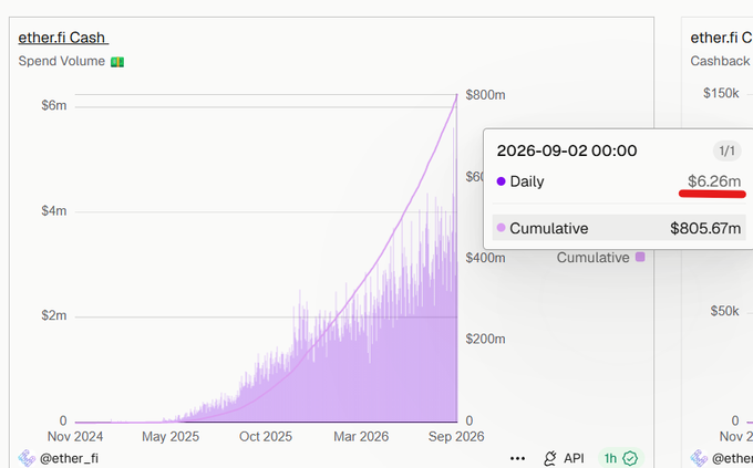 A dashboard graph for ether.fi Cash showing Spend Volume trending upward from November 2024 to September 2026, with a tooltip highlighting $6.26M daily spend volume and $805.67M cumulative on 2026-09-02.
