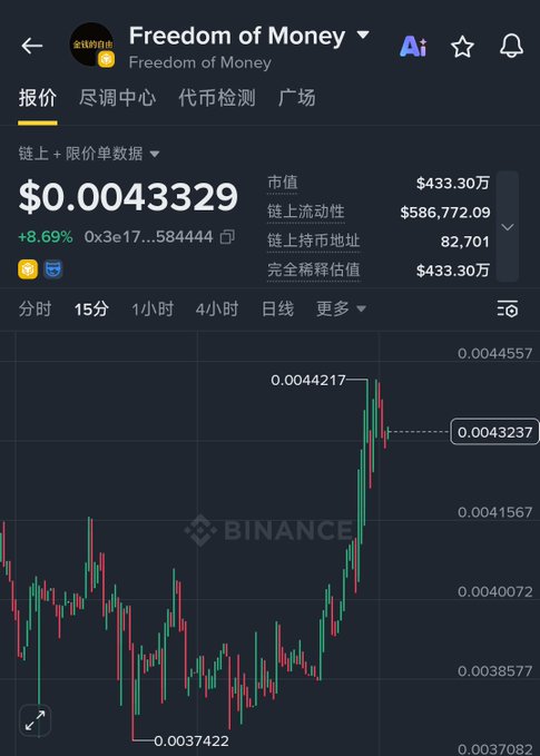 A Binance cryptocurrency chart displaying the price of 'Freedom of Money' at $0.0043329, showing an 8.69% increase with green and red candlesticks on a 15-minute interval.