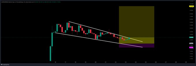 A black candlestick trading chart shows a strong upward move followed by a descending wedge pattern, with colored support, target, and shaded zones drawn over the price action.