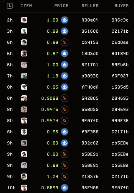 A dark-themed trading interface table listing items with columns for time (2h, 3h, 6h, etc.), item thumbnails, PRICE (ranging from 0.89 to 1.23), SELLER and BUYER addresses in alphanumeric codes, with currency indicators including BNB and OK.