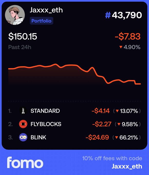 A Fomo app portfolio screenshot for user 'Jaxxx_eth' (#43,790) showing a 24h value of $150.15, down $7.83, with declining holdings in STANDARD, FLYBLOCKS, and BLINK.