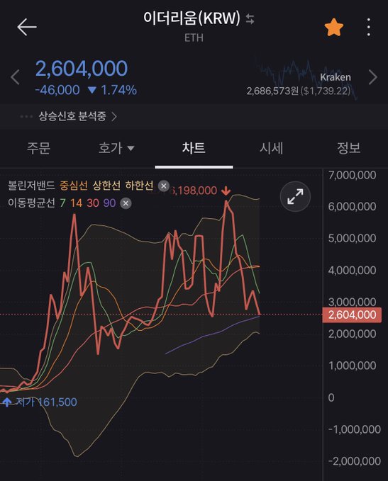 The image shows a close-up of an Excel chart with various lines indicating changes over time. The focus of this chart is on Ethereum, which reached 2.6 million won as indicated by the chart. There are also Asian texts displayed on the screen. The context provided in the accompanying post suggests that this is related to Bitcoin and Ethereum prices at a financial institution or exchange platform.