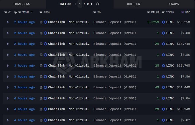 The image is a screenshot of an excel spreadsheet with various tables and data regarding cryptocurrency transactions. The spreadsheet features multiple columns, each representing different types or aspects of these transactions such as "chainlink", "binance", "bitcoin", and "chainlink".

The data in the spreadsheet shows that there are two hashlinks worth $LINK combined, one being @chainlink which is located below a binance row. Another hashlink with non-circuit properties can be seen further down within the same binance column. The cryptocurrency market's value and trends appear to be affected by Chainlink at present.