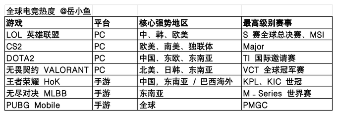A Chinese-language table titled '全球电竞热度 @岳小鱼' listing popular esports games including LOL, CS2, DOTA2, VALORANT, HoK, MLBB, and PUBG Mobile with their platforms and regions.
