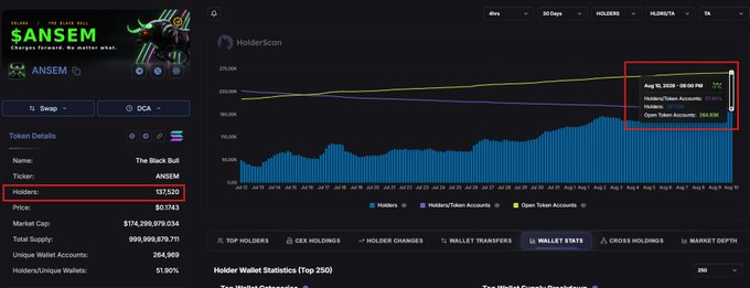 Screenshot of a SANSEM token analytics dashboard for 'The Black Bull' (ANSEM ticker) on HolderScan, showing 137,530 holders, a market cap of $174,295,979, and a highlighted metrics box indicating 12,653 Holders/Token Accounts and 264,930 Open Token Accounts as of Aug 12, 2025.