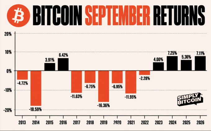 A bar chart titled 'BITCOIN SEPTEMBER RETURNS' showing annual percentage changes from 2013 to 2026, with notable losses like -18.59% in 2014 and -16.36% in 2019, and gains like 7.11% in 2026.