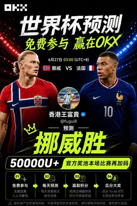 The image is a promotional poster for OKX featuring a World Cup prediction contest, showing players Erling Haaland (Norway) and Kylian Mbappé (France) ahead of their match on June 27 at 03:00 (UTC+8). It highlights a prediction from user "香港王富贵" (@fugui8) backing Norway to win, with a prize pool of 500,000U+ USDT and instructions to participate, predict daily, earn points, and share a 16.66 BTC jackpot.

The post ties into the image by humorously claiming to have just spoken with Haaland, who allegedly told the poster to bet all their OKX points on Norway winning, suggesting France's recent confident interviews were a "feint of weakness" — directly referencing the poster's bold prediction of a Norwegian victory over France.