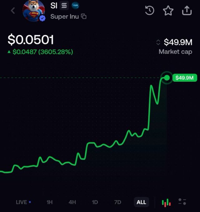 The image displays a price chart for the cryptocurrency $SI (Super Inu), showing a price of $0.0501 with a market cap of $49.9M and an impressive gain of 3605.28% ($0.0487) over the "ALL" timeframe. This visual supports the post's claim of successfully calling $SI when it was at a $5k market cap, illustrating the token's massive run to a $49.9M market cap.