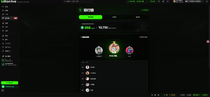 A Billon.live leaderboard screenshot shows a ranking page displaying "666 UBIT" rewards (equivalent to ¥10,750) with the user "Melly" in first place ahead of "小窗作美" and others, illustrating the post's claim about claiming first place on the streaming creator rewards leaderboard.
