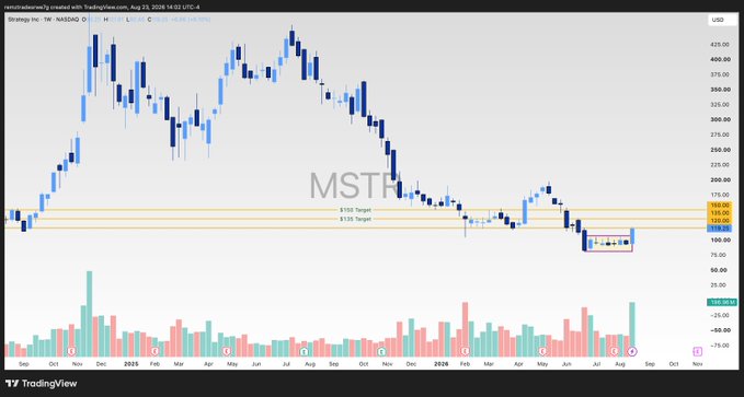 A weekly candlestick chart of MicroStrategy (MSTR) on NASDAQ displays price action from late 2023 to late 2024, highlighting two horizontal target levels at $135 and $150, with the stock currently trading near $140 after breaking out of a two-month sideways consolidation pattern on notably elevated weekly volume.