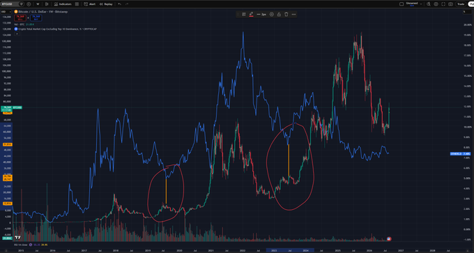 A candlestick chart showing Bitcoin (BTC/USD) price action on Kraken with a superimposed Crypto Total Market Capitalization line, featuring red circles highlighting historical periods where BTC significantly outperformed the broader altcoin market—visually supporting the post's claim about BTC and ETH "blood-sucking rallies" that drain capital from altcoins during early bull market stages.