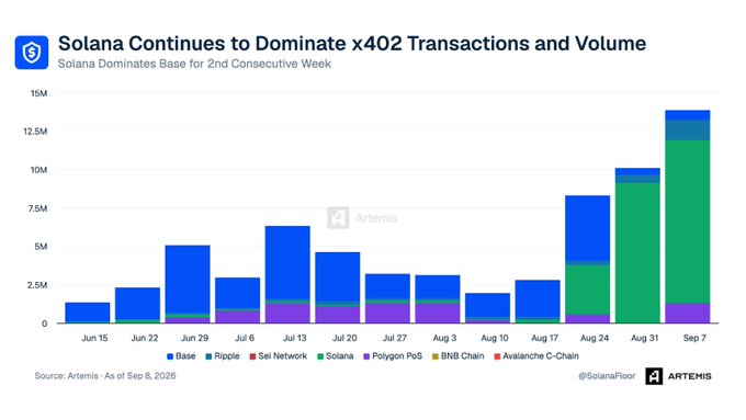 The image is a stacked bar chart from Artemis titled "Solana Continues to Dominate x402 Transactions and Volume," showing that Solana has led Base for two consecutive weeks, with transaction volumes climbing from ~1.5M on Jun 15 to a peak of ~13.5M by Sep 7. This visually supports the post's thesis that Solana is becoming the go-to settlement layer for emerging AI agent-driven demand, aligning with Tom Lee's confidence in SOL-based credit structures over Ethereum.