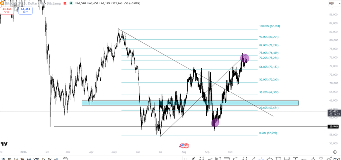 A TradingView candlestick chart of Dollar Index (DXY) showing Fibonacci retracement levels ranging from 0.00% (57.795) to 100.00% (80.096) with trendlines drawn.