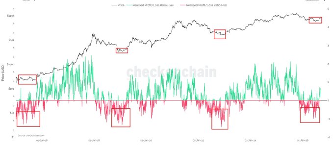 A chart showing Bitcoin's price alongside the Realized Profit/Loss Ratio with highlighted extremes indicating local tops and bottoms, supporting the post's claim that contrarian signals at sentiment extremes identify optimal asymmetric entry points for Bitcoin's projected 200–300K cycle.