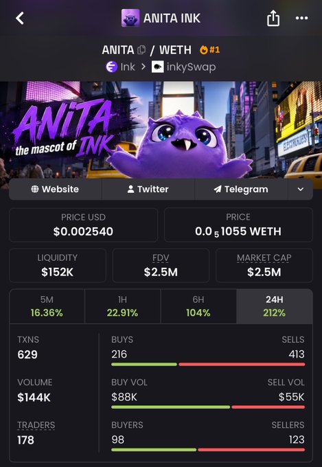 A mobile app screenshot showing the ANITA INK token (ANITA/WETH) trading stats on InkySwap with a price of $0.002540 and $2.5M market cap.
