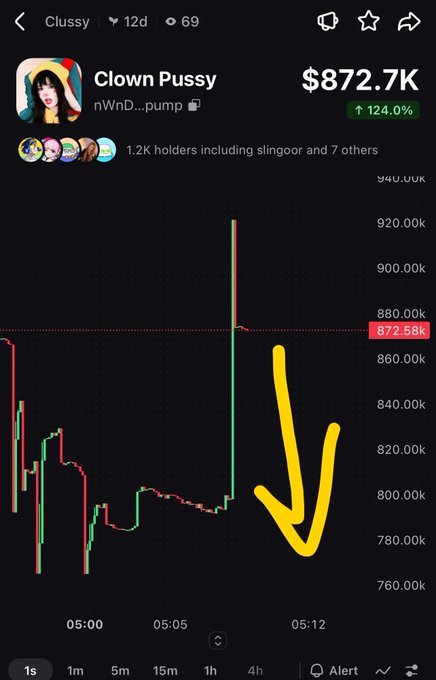 A cryptocurrency chart screen showing 'Clown Pussy' (nWnD...pump) at $872.7K with a 124% increase, featuring a candlestick chart and a large yellow arrow pointing downward.