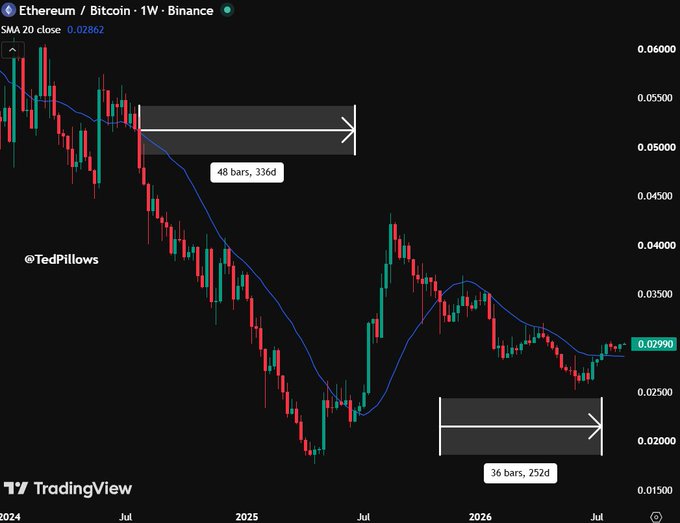 The chart shows the Ethereum/Bitcoin (ETH/BTC) weekly price on Binance with the 20-week SMA at 0.02862, highlighting two historical consolidation zones (48 bars/336d near 0.0550 and 36 bars/252d near 0.0250) following the recent 0.02990 close, supporting the post's bullish comparison to the Q2 2026 breakout that sent ETH/BTC up over 100%.