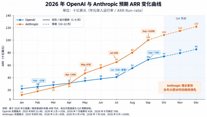 The chart titled "2026年 OpenAI 与 Anthropic 预期 ARR 变化曲线" (Projected ARR Growth Curves for OpenAI and Anthropic in 2026) shows that both are expected to surpass $100B ARR by year's end, with Anthropic reaching $122B and OpenAI reaching $85B, contradicting the post's skepticism that OpenAI would only have $50B ARR.