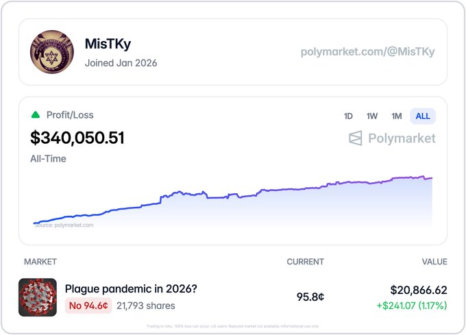 A Polymarket profile page for user 'MisTKy' (joined Jan 2026) displays an All-Time Profit/Loss of $340,050.51, with a chart showing profit growth and a market titled 'Plague pandemic in 2026?' at 95.8¢.