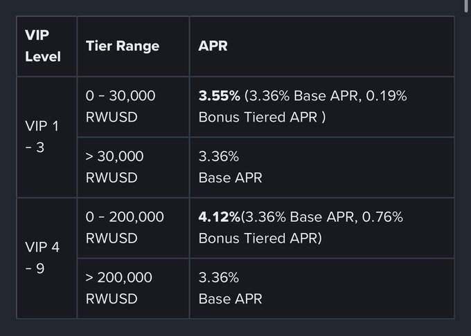 VIP tier table showing APR rates for VIP 1-3 (3.55% for 0-30,000 RWUSD, 3.36% above) and VIP 4-9 (4.12% for 0-200,000 RWUSD, 3.36% above).