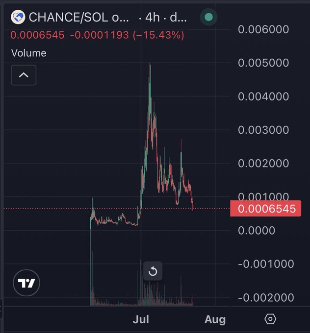 A TradingView chart shows CHANCE/SOL dropping 15.43% to 0.0006545 after a sharp rally from near zero peaked around 0.0048000 in early July, now pulling back toward support levels. The chart visually contradicts the poster's bullish sentiment ("don't see why this fails here") by illustrating a significant downtrend and heavy selling volume following the initial pump.