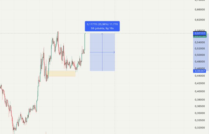 A candlestick chart shows a 25.98% projected gain for $AERO with entry at 0.46342 and target at 0.58312 (0.11770 upside on 58 cubukta, 9g 16s), highlighting a potential long setup from the current consolidation zone.