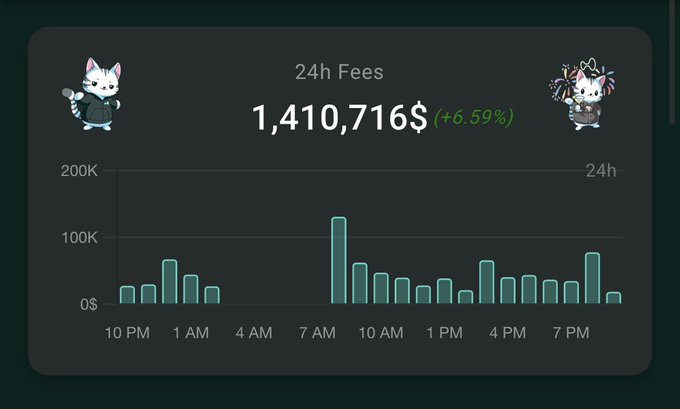 A dashboard showing '24h Fees' of '1,410,716$ (+6.59%)' with a bar chart tracking activity throughout the day, flanked by two cartoon cat mascot illustrations.