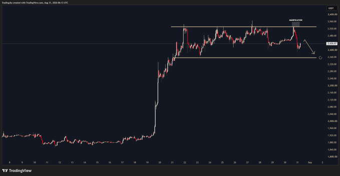 A TradingView chart of $ETH/USD shows the price rejecting the range high near $2,600, with an arrow pointing downward toward the range low around $2,400, illustrating the anticipated bearish move described in the post.