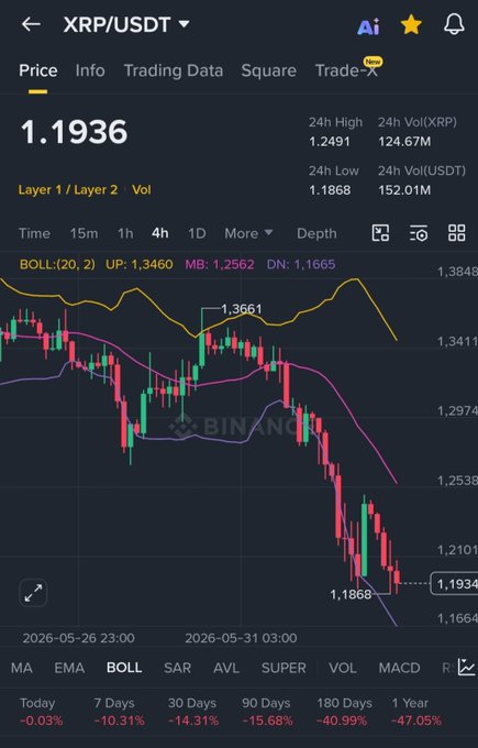 The image displays a graph of currency trends over time, with Ripple being shown at $1.19 and Bitcoin at $2.38. The price for Ripple has dropped below $1.20, while the price for Bitcoin has remained relatively stable.