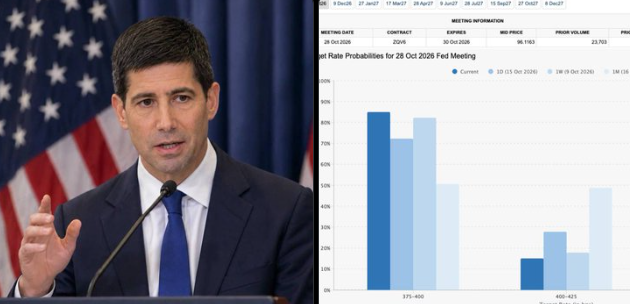 A man in a suit gestures while speaking at a podium, positioned next to a CME FedWatch chart showing that the probability of a 25bp rate hike at the October 26, 2025 FOMC meeting dropped from 27% to 15%, reflecting eased Fed rate hike expectations as noted in the accompanying post.