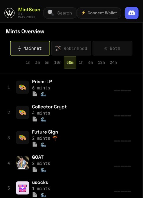 The image shows the MintScan by Waypoint dashboard displaying the "Mints Overview" for the Mainnet over a 30-minute timeframe, ranking the top 5 NFT mints by activity: Prism-LP (6 mints), Collector Crypt (4 mints), Future Sign (2 mints), GOAT (2 mints), and usocks (1 mint). It serves as a visual example of the tracking tool mentioned in the post, allowing users to spot freshly deployed NFTs in real-time before alpha spreads widely.