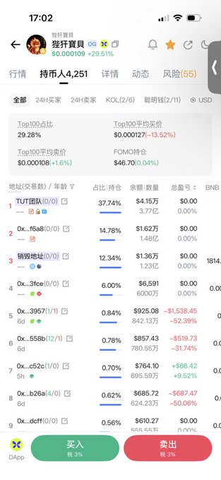 A mobile app screenshot of a trading interface at 17:02, showing a PNL of $0.000109 (+29.51%) for address '狴犴寶貝', with a Top100 average buy price of $0.000108 and a list of top token holders including TUT, 0x..f6a8, 钢蛋地址.
