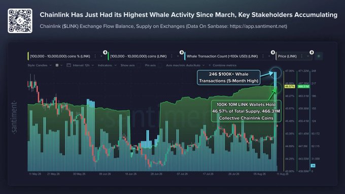 A Santiment chart displays Chainlink (LINK) whale transaction data, highlighting 246 $100K+ whale transactions (a five-month high) alongside 100K-10M LINK coins supply on exchanges (46.57% totaling 466.31M), with 100K-10M LINK wallets holding 46.57% of total supply, visually supporting the post's claim of surging whale activity.