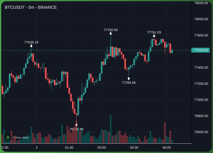 A Binance BTC/USDT 5-minute candlestick chart showing Bitcoin's price fluctuating between a low of $76,718.48 and a high of $77,792.00, currently trading around $77,616.01. The chart's bullish reversal off the swing low visually supports the post's optimistic "SEND IT HIGHERR" sentiment.