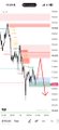 The image appears to be a Bitcoin/cryptocurrency price chart showing a downward trend with colored candlestick patterns and horizontal support/resistance zones marked by shaded red and teal bands. It visually supports the post's claim of a successful early BTC short trade, displaying the price drop that validated the trader's bearish prediction.