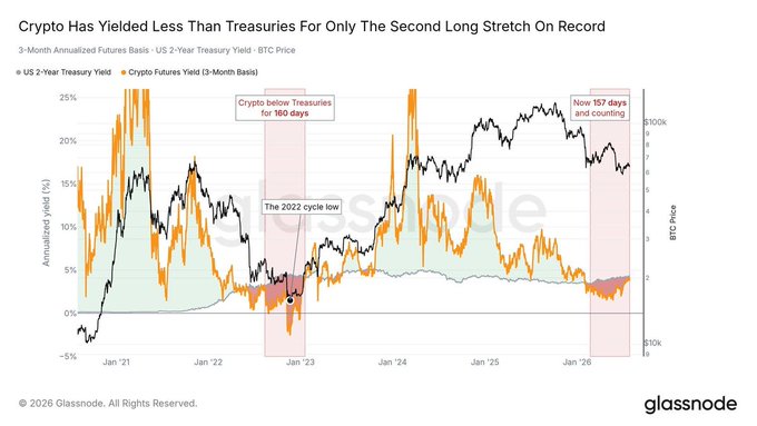 A Glassnode chart titled "Crypto Has Yielded Less Than Treasuries For Only The Second Long Stretch On Record" tracking the 3-month annualized futures basis for BTC alongside the US 2-year Treasury yield from Jan '21 to Jan '26, highlighting two historical periods where the crypto futures yield fell below the Treasury yield—a 160-day stretch near the 2022-23 cycle low and the current 157-day stretch referenced in the post.