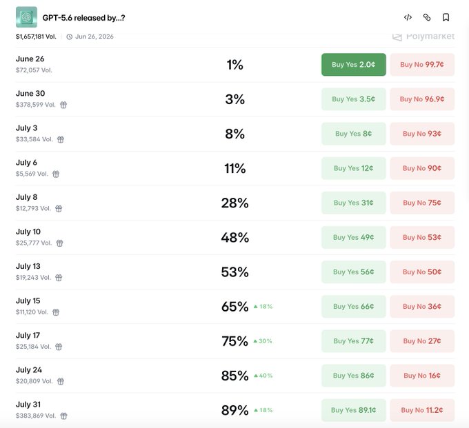This image shows a Polymarket prediction market titled "GPT-5.6 released by...?" with over $1.65M in volume, where traders are betting on whether OpenAI's GPT-5.6 will be released by various dates through July 31, 2026, with odds rising from just 1% by June 26 to 89% by July 31. The chart illustrates that prediction market traders had increasingly high confidence throughout July that the release would happen within that month—though the accompanying post notes OpenAI actually announced GPT-5.6 (Sol, Terra, and Luna versions), suggesting the market effectively anticipated the launch.