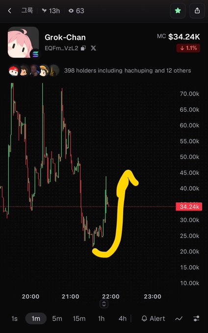 Mobile chart screenshot showing 'Grok-Chan' token (EQFm...VzL2) on a Solana wallet tracker, displaying a market cap of $34.24K (-1.1%) with a yellow arrow highlighting a price bounce around the 22:00 mark.