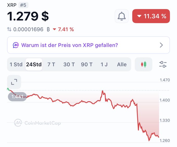 A CoinMarketCap chart shows XRP ranked #5 at $1.279, down 11.34% over 24 hours, with the price having fallen sharply from $1.441 to around $1.279—a decline reflected in the accompanying post where the holder expresses resolve not to sell, citing positive developments like Genius getting signed and anticipated regulatory clarity, urging patience through the dip.