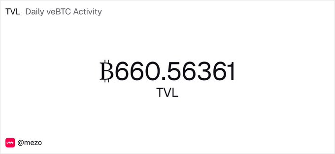 The image shows a white rectangular card with black text, which reads "Daily vebtc Activity". The text also includes numbers such as "B6", "6636", and "Tvl" that are likely related to the content of the post. The background color is gray, providing a neutral backdrop for the text.