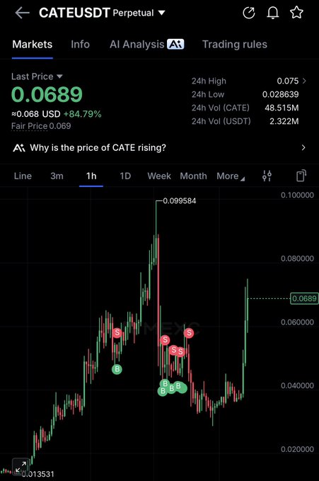 Trading app screenshot showing CATEUSDT Perpetual with last price 0.0689 (+84.79%) and a 1-hour candlestick chart with sell/buy signals.