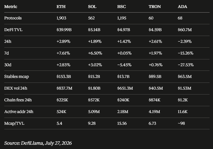 A DeFi metrics table comparing Ethereum (ETH), Solana (SOL), BNB Smart Chain (BSC), Tron (TRON), and Cardano (ADA) across protocol count, TVL, volume, fees, and active addresses, sourced from DefiLlama on July 27, 2026.