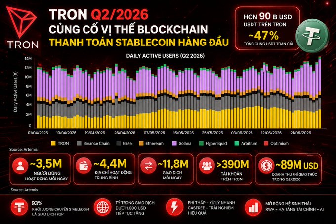 An infographic about Tron blockchain (TRON) Q2/2026 in Vietnamese, showing daily active users chart, ~90B USDT TRON stats, and metrics like 3.5M daily active users, 89M USD TRON Q2/2026 transaction volume.