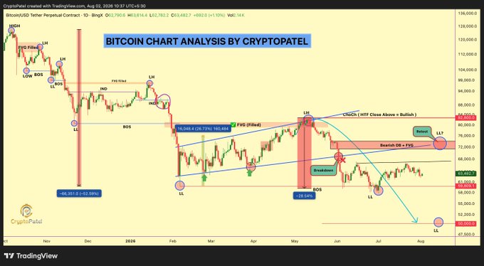 A TradingView chart by CryptoPatel displays Bitcoin/USD perpetual contract analysis on the 1D timeframe, highlighting key Smart Money Concepts including swing highs/lows (HH, HL, LH, LL), break of structure (BOS), change of character (CHoCH), fair value gaps (FVG), and a notable -50.84% (-20.64%) and -68.85% drop. The chart illustrates a failed reclaim of the $72K-$74K Bearish Order Block, reinforcing the post's message that BTC remains in a bearish structure despite recent bounce attempts.